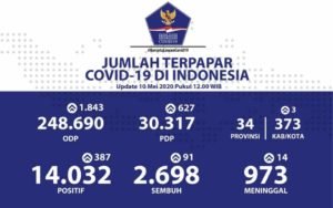 10 Mei 2020, Positif Covid-19 di Sulut Bertambah 18 Orang, Jumlah Kasus Menjadi 71