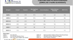 LSI (Denny JA) Kepulauan Talaud dan Sekitarnya E2L-HJP Masih Perkasa