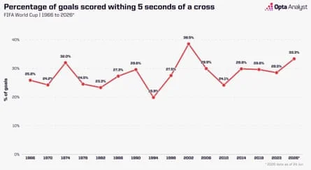 Piala Dunia 2026: Analisis Kebangkitan Wing Play dan Umpan Silang, Strategi Klasik yang Kembali Mematikan