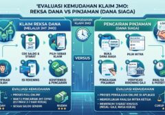 Evaluasi Kemudahan Klaim Reksa Dana dan Pinjaman Melalui Fitur JMO