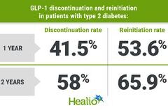 Setengah Pasien Diabetes Tipe 2 Kembali Gunakan Obat GLP-1 Setelah Berhenti