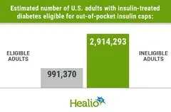 Mayoritas Pasien Diabetes Tak Tercakup Batas Atas Biaya Insulin di Tingkat Negara Bagian