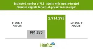 Mayoritas Pasien Diabetes Tak Tercakup Batas Atas Biaya Insulin di Tingkat Negara Bagian