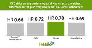 Diet Sehat Planet Turunkan Risiko Penyakit Jantung pada Wanita Pascamenopause
