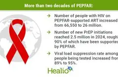 Studi Baru Ungkap Gangguan PEPFAR Hambat Perawatan HIV Global