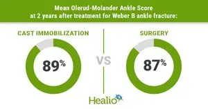 Imobilisasi Gips Setara dengan Operasi untuk Patah Pergelangan Kaki Weber B