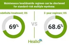 Terapi Lenalidomide 2 Tahun Cukup untuk Myeloma Standar, Terapi Berkelanjutan Tingkatkan Toksisitas