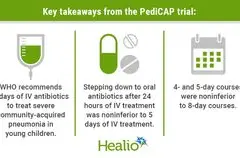 Terapi Antibiotik Oral Sama Efektifnya dengan Infus untuk Pneumonia Berat pada Anak