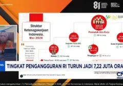 Pengangguran Indonesia Menyusut, 7,22 Juta Jiwa per Mei 2026