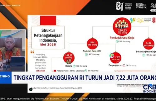 Pengangguran Indonesia Menyusut, 7,22 Juta Jiwa per Mei 2026