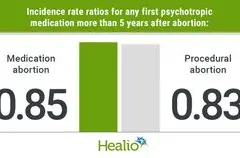 Studi JAMA Psychiatry: Aborsi Tidak Tingkatkan Kebutuhan Obat Kesehatan Mental