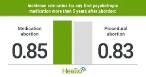Studi JAMA Psychiatry: Aborsi Tidak Tingkatkan Kebutuhan Obat Kesehatan Mental