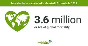 Kolesterol LDL Tinggi Meningkat Global, Namun Angka Kematian Terkait Menurun