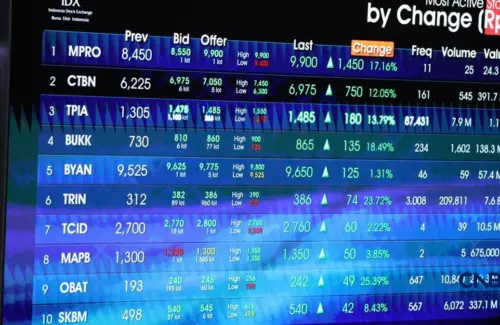 Investor Asing Borong 10 Saham Unggulan, IHSG Menguat Tipis Akhir Pekan