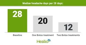Botox Terbukti Efektif Kurangi Frekuensi dan Dampak Migrain Kronis pada Remaja dan Dewasa Muda