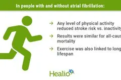Olahraga Beri Manfaat Serupa Bagi Penderita dan Non-Penderita Aritmia Jantung untuk Pencegahan Stroke dan Kematian