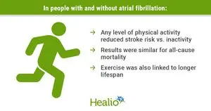 Olahraga Beri Manfaat Serupa Bagi Penderita dan Non-Penderita Aritmia Jantung untuk Pencegahan Stroke dan Kematian