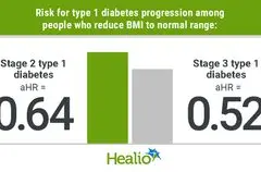 Menurunkan Indeks Massa Tubuh Bisa Kurangi Risiko Diabetes Tipe 1 Stadium 3