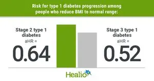 Menurunkan Indeks Massa Tubuh Bisa Kurangi Risiko Diabetes Tipe 1 Stadium 3