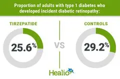 Studi Ungkap Tirzepatide Tak Tingkatkan Risiko Retinopati Diabetik pada Pasien Diabetes Tipe 1