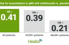 Inebilizumab Berhasil Kurangi Kekambuhan Pasien Myasthenia Gravis Generalisata