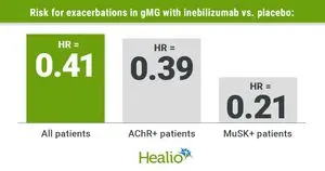 Inebilizumab Berhasil Kurangi Kekambuhan Pasien Myasthenia Gravis Generalisata