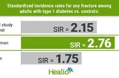 Diabetes Tipe 1 Tingkatkan Risiko Patah Tulang pada Dewasa, Terutama dengan Komplikasi Ginjal