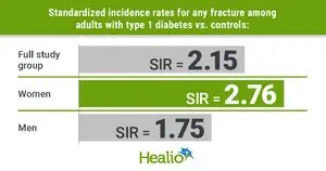 Diabetes Tipe 1 Tingkatkan Risiko Patah Tulang pada Dewasa, Terutama dengan Komplikasi Ginjal