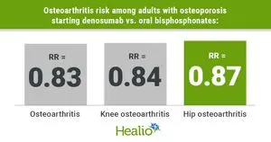 Denosumab Dinilai Lebih Efektif Kurangi Risiko Osteoartritis Dibandingkan Bifosfonat pada Lansia