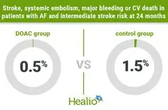 Obat Antikoagulan Oral Turunkan Risiko Stroke dan Kematian pada Pasien Atrial Fibrilasi dengan Risiko Stroke Sedang