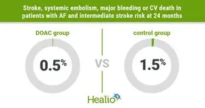 Obat Antikoagulan Oral Turunkan Risiko Stroke dan Kematian pada Pasien Atrial Fibrilasi dengan Risiko Stroke Sedang