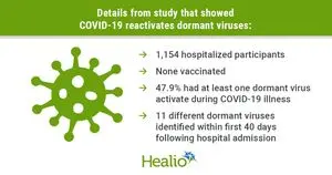 COVID-19 Bangkitkan 'Pasukan Virus Tidur' dalam Tubuh, Studi Ungkap Potensi Kaitan dengan Long COVID