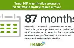 Profil DNA Tumor Ungkap Kebutuhan Perawatan Kanker Prostat Metastatik