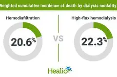 Hemodiafiltrasi Unggul dalam Menekan Angka Kematian Dibanding Hemodialisis High-Flux