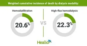 Hemodiafiltrasi Unggul dalam Menekan Angka Kematian Dibanding Hemodialisis High-Flux