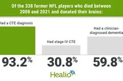 Satu dari Empat Mantan Pemain NFL Meninggal dengan CTE, Studi Ungkap Fakta Mengejutkan