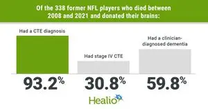 Satu dari Empat Mantan Pemain NFL Meninggal dengan CTE, Studi Ungkap Fakta Mengejutkan